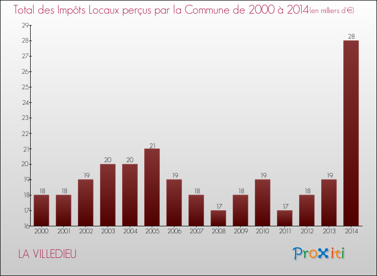 Evolution des Impôts Locaux pour la commune de LA VILLEDIEU de 2000 à 2014 Evolution des Impôts Locaux pour LA VILLEDIEU de 2000 à 2014