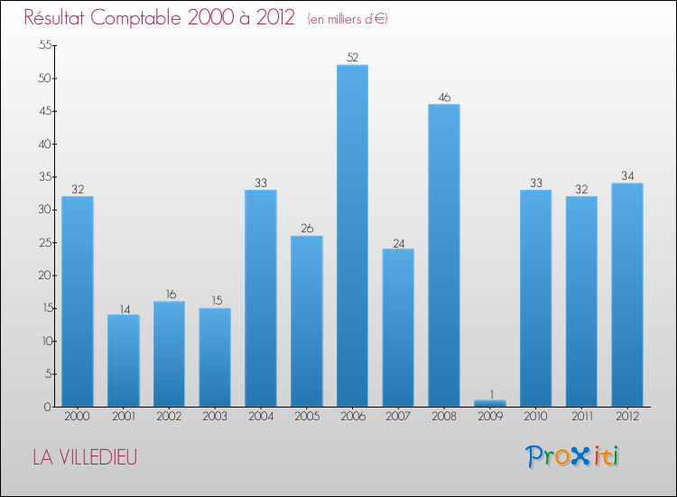 Evolution du résultat comptable pour la commune de LA VILLEDIEU de 2000 à 2012 Evolution du résultat comptable pour LA VILLEDIEU de 2000 à 2012