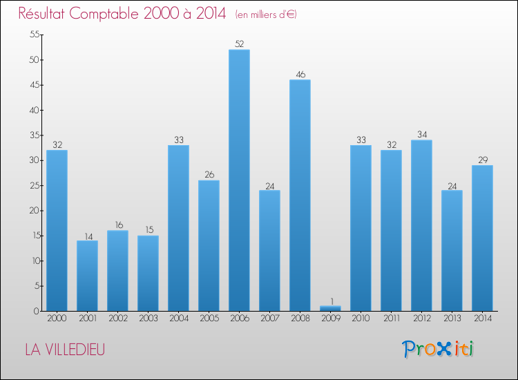 Evolution du résultat comptable pour la commune de LA VILLEDIEU de 2000 à 2014 Evolution du résultat comptable pour LA VILLEDIEU de 2000 à 2014