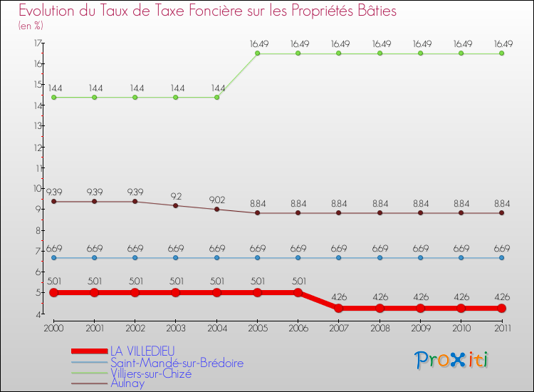 Evolution du taux de la taxe foncière sur le bati pour LA VILLEDIEU et les communes proches Comparaison des taux de taxe foncière sur le bati pour LA VILLEDIEU et les communes voisines