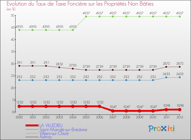 Evolution du taux de la taxe foncière sur les immeubles et terrains non batis pour LA VILLEDIEU et les communes proches de 2000 à 2012 Comparaison des taux de la taxe foncière sur les immeubles et terrains non batis pour LA VILLEDIEU et les communes voisines de 2000 à 2012