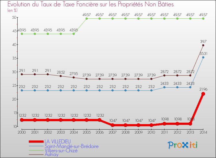 Evolution du taux de la taxe foncière sur les immeubles et terrains non batis pour LA VILLEDIEU et les communes proches de 2000 à 2014 Comparaison des taux de la taxe foncière sur les immeubles et terrains non batis pour LA VILLEDIEU et les communes voisines de 2000 à 2014