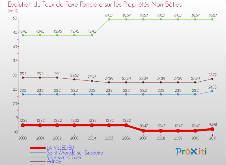 Evolution du taux de la taxe foncière sur les immeubles et terrains non batis pour LA VILLEDIEU et les communes proches Comparaison des taux de la taxe foncière sur les immeubles et terrains non batis pour LA VILLEDIEU et les communes voisines