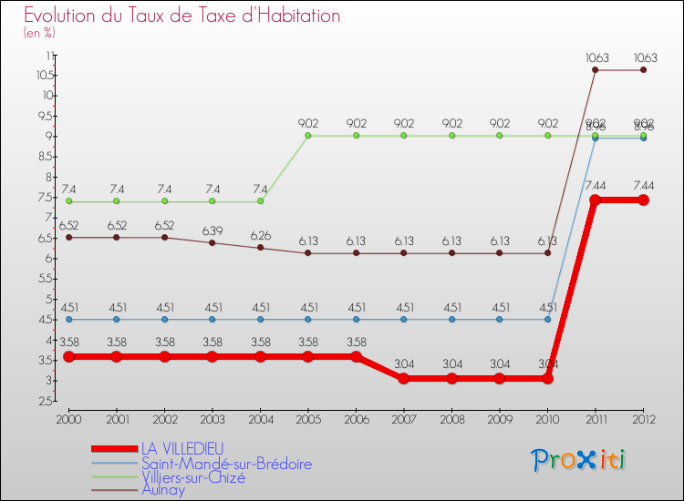 Evolution du taux de la taxe d'habitation pour LA VILLEDIEU et les communes proches Comparaison des taux de la taxe d'habitation pour LA VILLEDIEU et les communes voisines