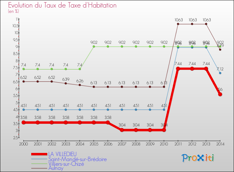 Evolution du taux de la taxe d'habitation pour LA VILLEDIEU et les communes proches de 2000 à 2014 Comparaison des taux de la taxe d'habitation pour LA VILLEDIEU et les communes voisines de 2000 à 2014
