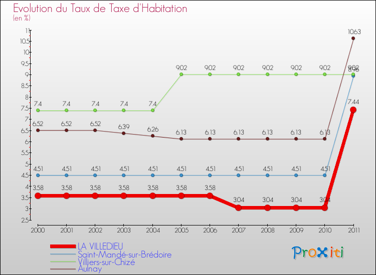 Evolution du taux de la taxe d'habitation pour LA VILLEDIEU et les communes proches Comparaison des taux de la taxe d'habitation pour LA VILLEDIEU et les communes voisines