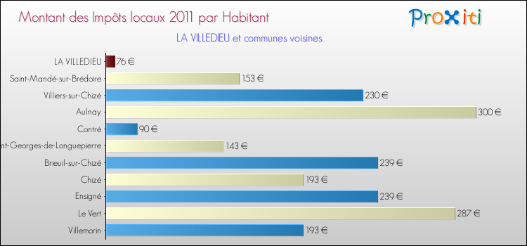 Montant des impôts locaux par Habitant pour LA VILLEDIEU et les communes proches Comparaison des impôts locaux par habitant pour LA VILLEDIEU et les communes voisines