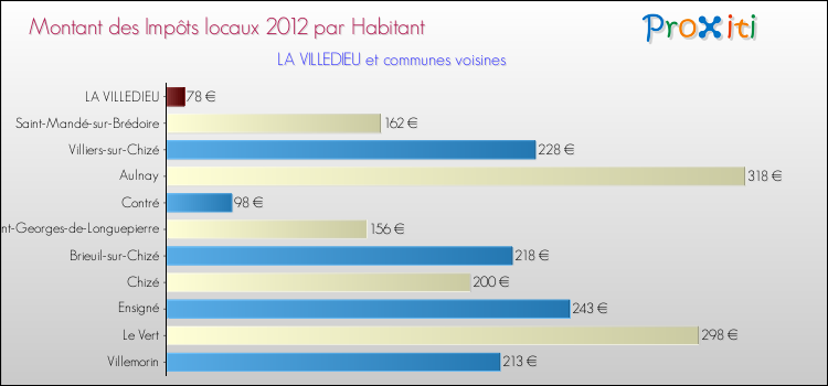 Montant des impôts locaux par Habitant pour LA VILLEDIEU et les communes proches Comparaison des impôts locaux par habitant pour LA VILLEDIEU et les communes voisines