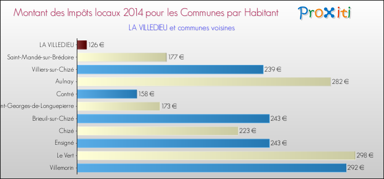 Montant des impôts locaux par Habitant pour LA VILLEDIEU et les communes proches en 2014 Comparaison des impôts locaux par habitant pour LA VILLEDIEU et les communes voisines en 2014