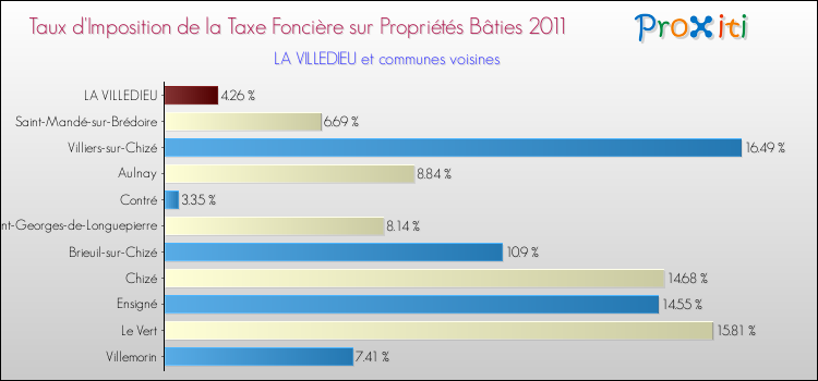 Taux d'imposition de la taxe foncière sur le bati 2011 pour LA VILLEDIEU et les communes proches Comparaison des taux d'imposition de la taxe foncière sur le bati 2011 pour LA VILLEDIEU et les communes voisines