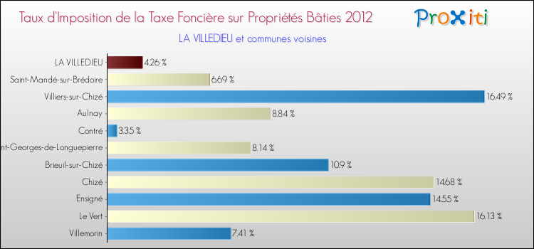 Taux d'imposition de la taxe foncière sur le bati 2012 pour LA VILLEDIEU et les communes proches Comparaison des taux d'imposition de la taxe foncière sur le bati 2012 pour LA VILLEDIEU et les communes voisines