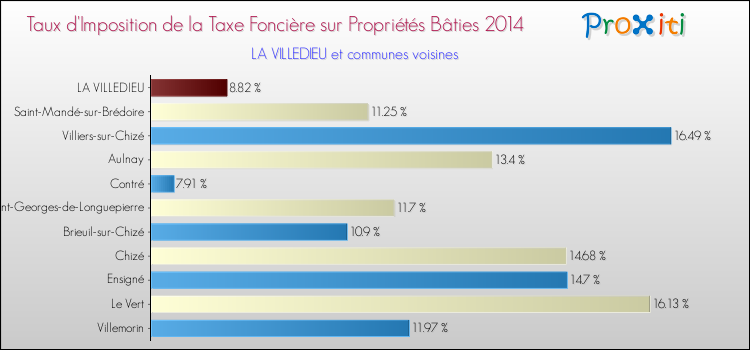 Taux d'imposition de la taxe foncière sur le bati 2014 pour LA VILLEDIEU et les communes proches Comparaison des taux d'imposition de la taxe foncière sur le bati 2014 pour LA VILLEDIEU et les communes voisines