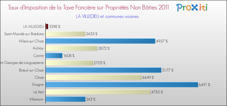Taux d'imposition de la taxe foncière sur les immeubles et terrains non batis 2011 pour LA VILLEDIEU et les communes proches Comparaison des taux d'imposition de la taxe foncière sur les immeubles et terrains non batis 2011 pour LA VILLEDIEU et les communes voisines