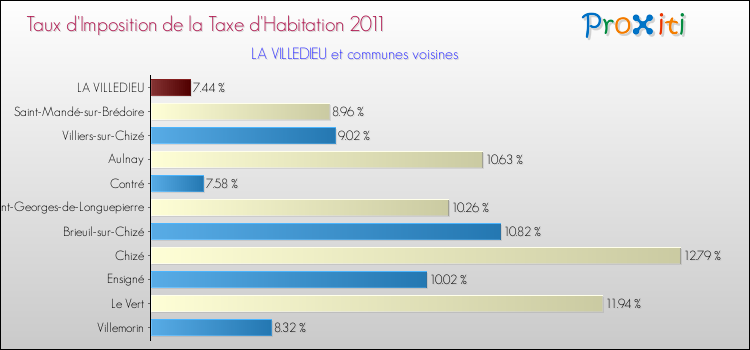 Taux d'imposition de la taxe d'habitation 2011 pour LA VILLEDIEU et les communes proches Comparaison des taux d'imposition de la taxe d'habitation 2011 pour LA VILLEDIEU et les communes voisines