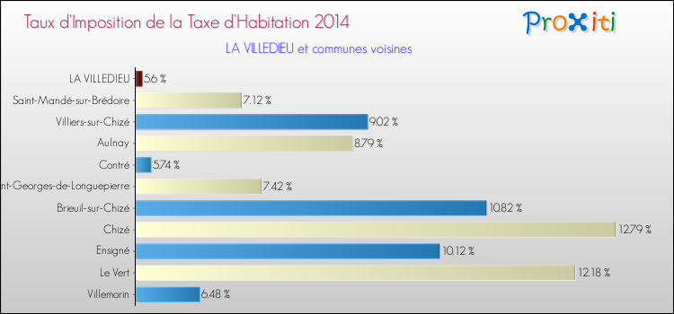 Taux d'imposition de la taxe d'habitation 2014 pour LA VILLEDIEU et les communes proches Comparaison des taux d'imposition de la taxe d'habitation 2014 pour LA VILLEDIEU et les communes voisines