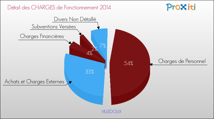 Décomposition des Charges de Fonctionnement 2014 de la commune de VILLEDOUX Charges de Fonctionnement 2014 pour la commune de VILLEDOUX