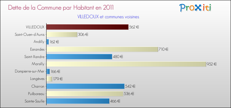 Dette par habitant de la commune en 2011 pour VILLEDOUX et les communes proches Comparaison de la dette par habitant de la commune en 2011 pour VILLEDOUX et les communes voisines