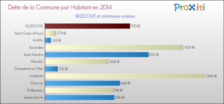 Dette par habitant de la commune en 2014 pour VILLEDOUX et les communes proches Comparaison de la dette par habitant de la commune en 2014 pour VILLEDOUX et les communes voisines