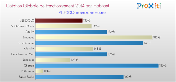 Montant des dotations globales de fonctionnement DGF par Habitant pour VILLEDOUX et les communes proches en 2014. Comparaison des des dotations globales de fonctionnement DGF par habitant pour VILLEDOUX et les communes voisines en 2014.