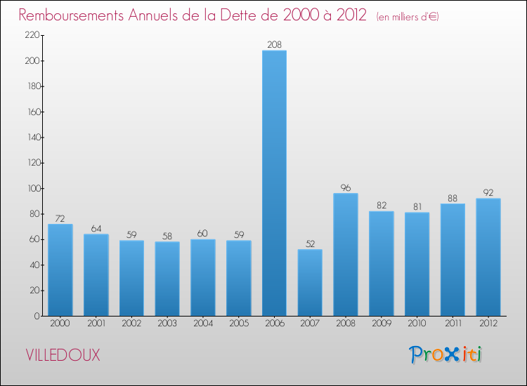 Evolution de l'annuité de la dette pour la commune de VILLEDOUX de 2000 à 2012 Annuités de la dette pour VILLEDOUX de 2000 à 2012
