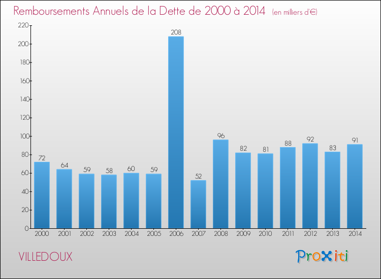 Evolution de l'annuité de la dette pour la commune de VILLEDOUX de 2000 à 2014 Annuités de la dette pour VILLEDOUX de 2000 à 2014