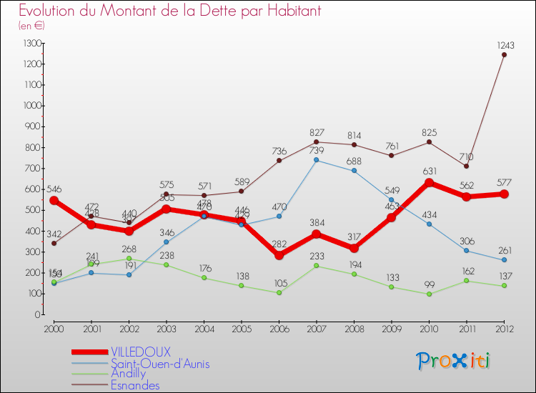 Evolution de la dette par habitant pour la commune de VILLEDOUX et les communes proches de 2000 à 2012 Comparaison de la dette par habitant pour VILLEDOUX et les communes voisines de 2000 à 2012