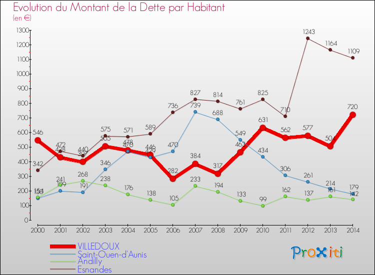 Evolution de la dette par habitant pour la commune de VILLEDOUX et les communes proches de 2000 à 2014 Comparaison de la dette par habitant pour VILLEDOUX et les communes voisines de 2000 à 2014