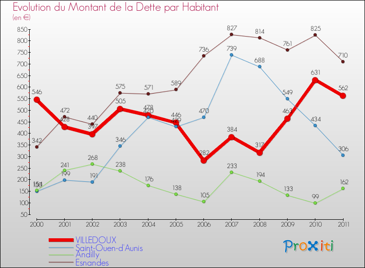 Evolution de la dette par habitant pour la commune de VILLEDOUX et les communes proches Comparaison de la dette par habitant pour VILLEDOUX et les communes voisines