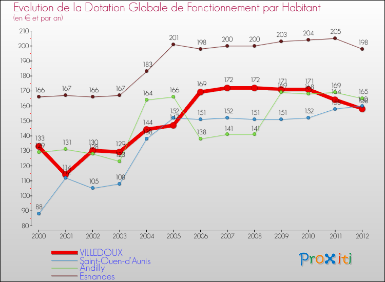 Evolution et montant de la dotation globale de fonctionnement par Habitant pour VILLEDOUX et les communes proches Comparaison des dotations globales de fonctionnement par habitant pour VILLEDOUX et les communes voisines