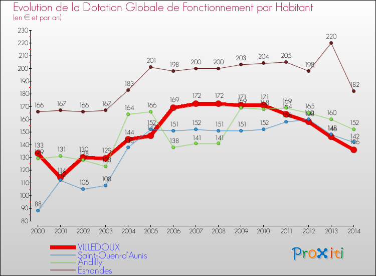 Evolution et montant de la dotation globale de fonctionnement par Habitant pour VILLEDOUX et les communes proches de 2000 à 2014. Comparaison des dotations globales de fonctionnement par habitant pour VILLEDOUX et les communes voisines de 2000 à 2014.