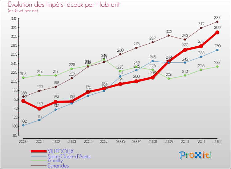 Evolution et montant des impôts locaux par Habitant pour VILLEDOUX et les communes proches Comparaison des impôts locaux par habitant pour VILLEDOUX et les communes voisines