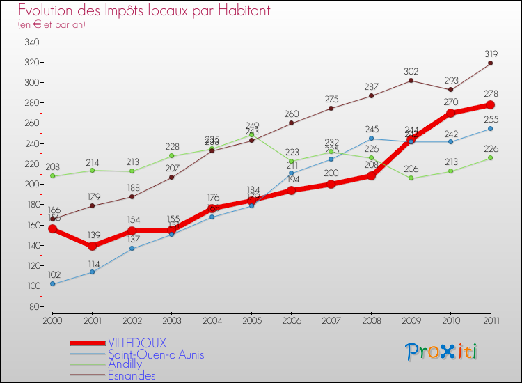 Evolution et montant des impôts locaux par Habitant pour VILLEDOUX et les communes proches Comparaison des impôts locaux par habitant pour VILLEDOUX et les communes voisines