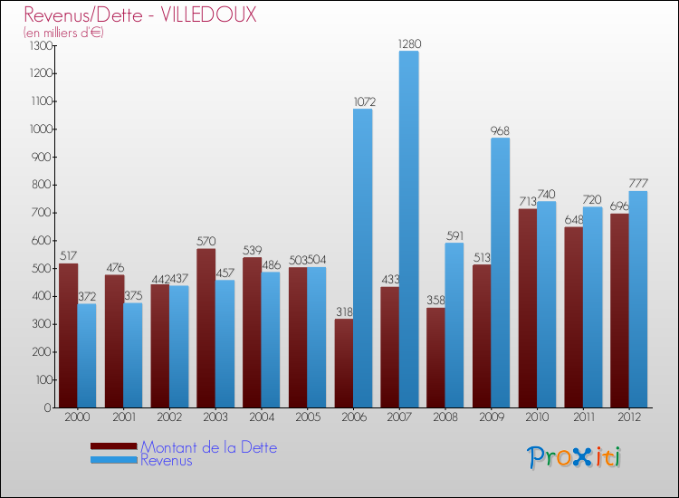 Evolution comparée de la dette et des revenus pour la commune de VILLEDOUX de 2000 à 2012 Comparaison de la dette et des revenus pour VILLEDOUX de 2000 à 2012