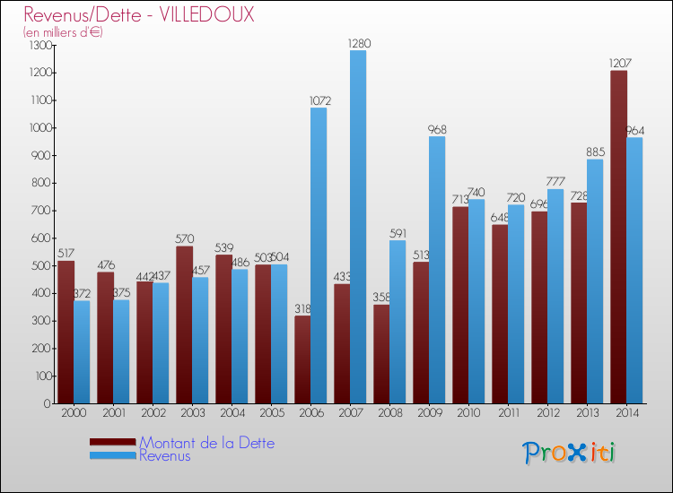 Evolution comparée de la dette et des revenus pour la commune de VILLEDOUX de 2000 à 2014 Comparaison de la dette et des revenus pour VILLEDOUX de 2000 à 2014