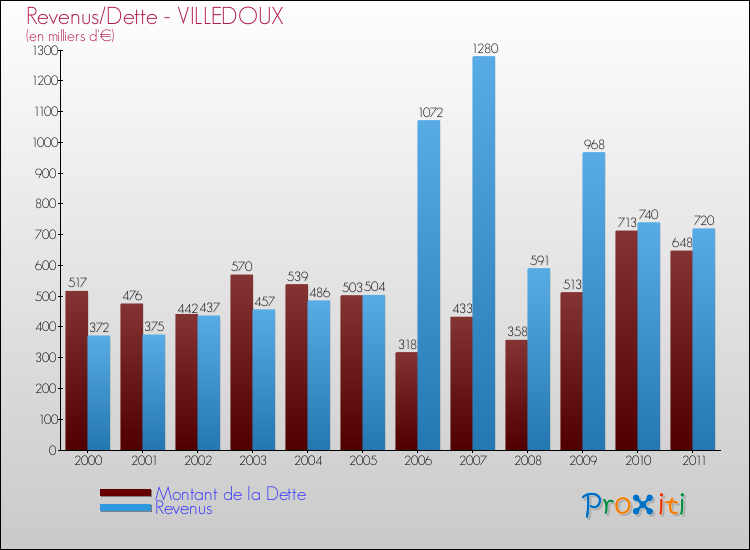 Evolution comparée de la dette et des revenus pour la commune de VILLEDOUX de 2000 à 2011 Comparaison de la dette et des revenus pour VILLEDOUX de 2000 à 2011