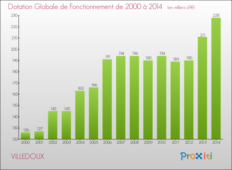 Evolution du montant de la Dotation Globale de Fonctionnement pour la commune de VILLEDOUX de 2000 à 2014 Evolution du montant de la Dotation Globale de Fonctionnement pour VILLEDOUX de 2000 à 2014