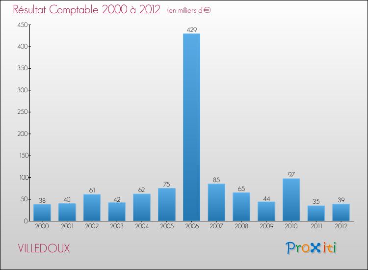 Evolution du résultat comptable pour la commune de VILLEDOUX de 2000 à 2012 Evolution du résultat comptable pour VILLEDOUX de 2000 à 2012