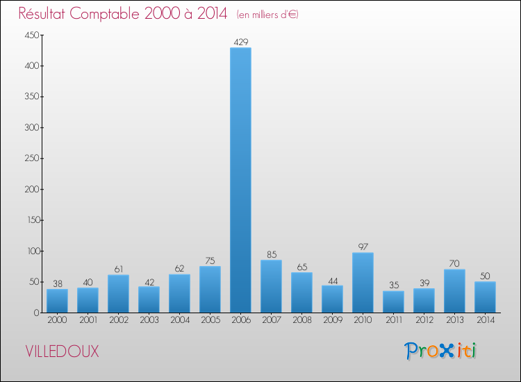 Evolution du résultat comptable pour la commune de VILLEDOUX de 2000 à 2014 Evolution du résultat comptable pour VILLEDOUX de 2000 à 2014