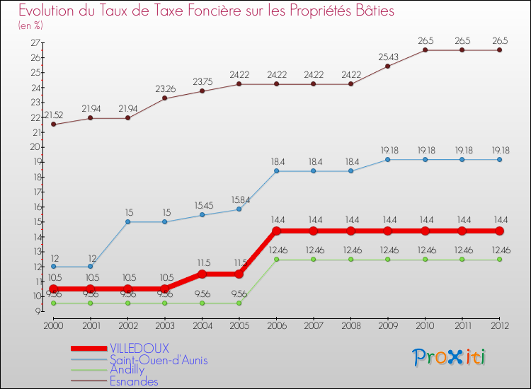 Evolution du taux de la taxe foncière sur le bati pour VILLEDOUX et les communes proches de 2000 à 2012 Comparaison des taux de taxe foncière sur le bati pour VILLEDOUX et les communes voisines de 2000 à 2012