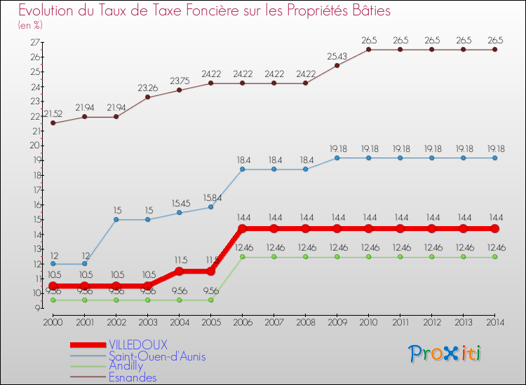 Evolution du taux de la taxe foncière sur le bati pour VILLEDOUX et les communes proches de 2000 à 2014 Comparaison des taux de taxe foncière sur le bati pour VILLEDOUX et les communes voisines de 2000 à 2014