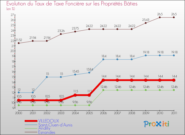 Evolution du taux de la taxe foncière sur le bati pour VILLEDOUX et les communes proches Comparaison des taux de taxe foncière sur le bati pour VILLEDOUX et les communes voisines