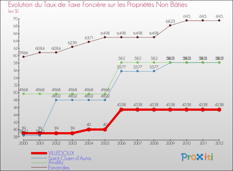 Evolution du taux de la taxe foncière sur les immeubles et terrains non batis pour VILLEDOUX et les communes proches de 2000 à 2012 Comparaison des taux de la taxe foncière sur les immeubles et terrains non batis pour VILLEDOUX et les communes voisines de 2000 à 2012