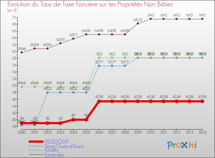 Evolution du taux de la taxe foncière sur les immeubles et terrains non batis pour VILLEDOUX et les communes proches de 2000 à 2014 Comparaison des taux de la taxe foncière sur les immeubles et terrains non batis pour VILLEDOUX et les communes voisines de 2000 à 2014