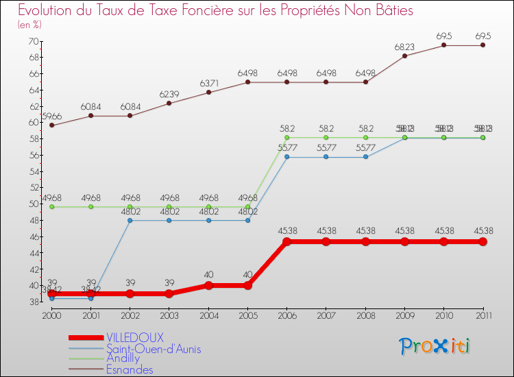 Evolution du taux de la taxe foncière sur les immeubles et terrains non batis pour VILLEDOUX et les communes proches Comparaison des taux de la taxe foncière sur les immeubles et terrains non batis pour VILLEDOUX et les communes voisines