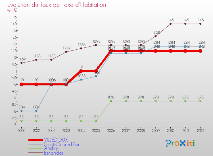 Evolution du taux de la taxe d'habitation pour VILLEDOUX et les communes proches Comparaison des taux de la taxe d'habitation pour VILLEDOUX et les communes voisines