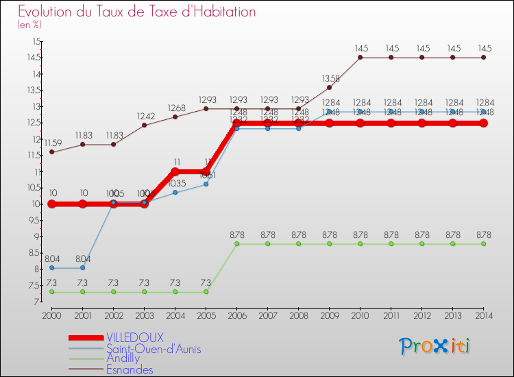 Evolution du taux de la taxe d'habitation pour VILLEDOUX et les communes proches de 2000 à 2014 Comparaison des taux de la taxe d'habitation pour VILLEDOUX et les communes voisines de 2000 à 2014