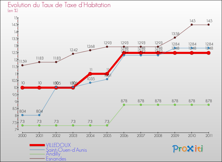 Evolution du taux de la taxe d'habitation pour VILLEDOUX et les communes proches Comparaison des taux de la taxe d'habitation pour VILLEDOUX et les communes voisines