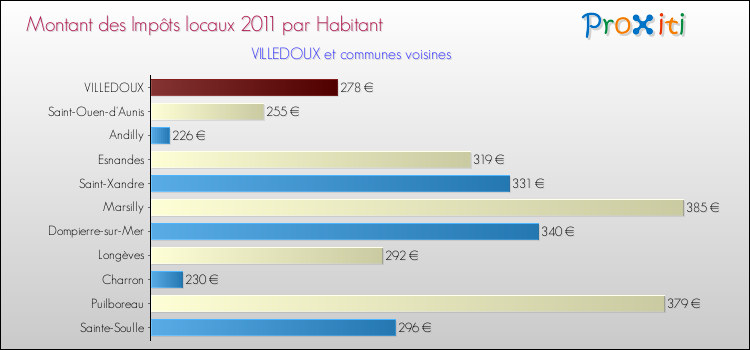 Montant des impôts locaux par Habitant pour VILLEDOUX et les communes proches Comparaison des impôts locaux par habitant pour VILLEDOUX et les communes voisines