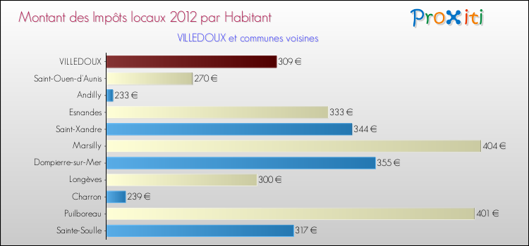 Montant des impôts locaux par Habitant pour VILLEDOUX et les communes proches Comparaison des impôts locaux par habitant pour VILLEDOUX et les communes voisines