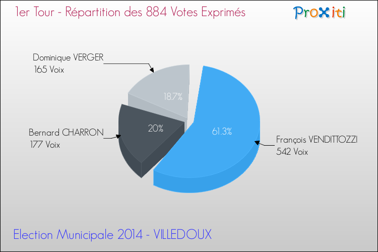 Répartition des votes exprimés au 1er Tour des Elections Municipales 2014 de la commune de VILLEDOUX Elections Municipales 2014 - Répartition des votes exprimés au 1er Tour pour la commune de VILLEDOUX